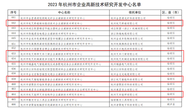 喜讯！必博bibo集团5家子公司被认定为杭州市企业高新技术研究开发中心