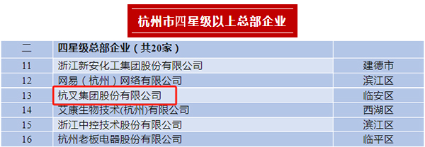 必博bibo集团荣登2023年杭州市四星级总部企业、百亿级总部、制造业百强企业榜单